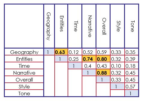 Tableau 2 : Corrélations entre les scores des annotateurs