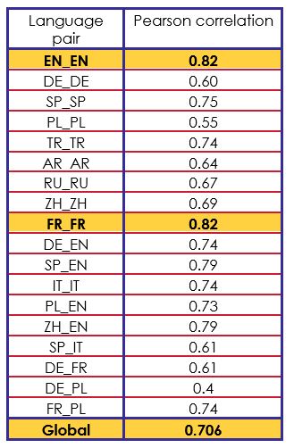 Tableau 3 : Résultats du système sur le corpus de test