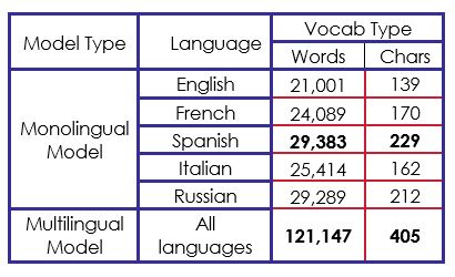 Vocabulary size of models