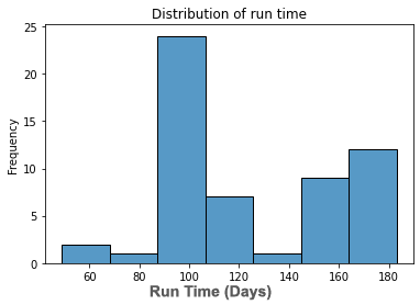 Histogramas del coste del tiempo de ejecución observado para las acciones del conjunto de datos francés RSA