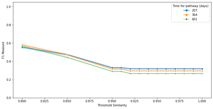 Puntuaciones de la medida F calculadas para diferentes umbrales de similitud para 3 umbrales de costes de tiempo de ejecución. La distancia entre las acciones se establece como una distancia euclidiana.