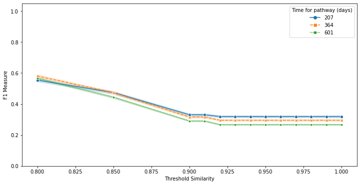 Les scores de mesure F calculés pour différents seuils de similarité pour 3 seuils de coûts de temps d'exécution. La distance entre les actions est définie comme une distance euclidienne.