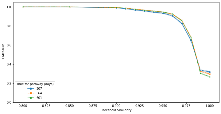 F-measure scores computed for dierent similarity thresholds for 3 run time costs thresholds. Distance between action is learned as explained