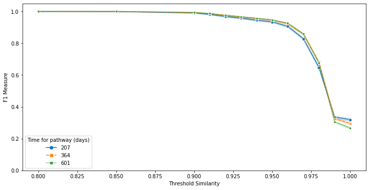 Les scores de mesure F calculés pour différents seuils de similarité pour 3 seuils de coûts d'exécution. La distance entre les actions est apprise comme expliqué