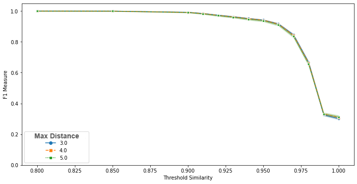 F-measure scores computed for dierent similarity thresholds for 3 distances thresholds. Distance between action is learned as explained