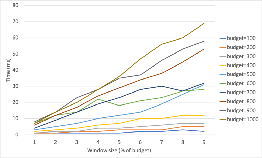 Résolution de P3 avec GreedyPRS (solution approximative) : scalabilité. 