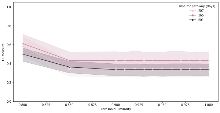 Résolution de P3 avec GreedyPRS (solution approximative) : F-mesure