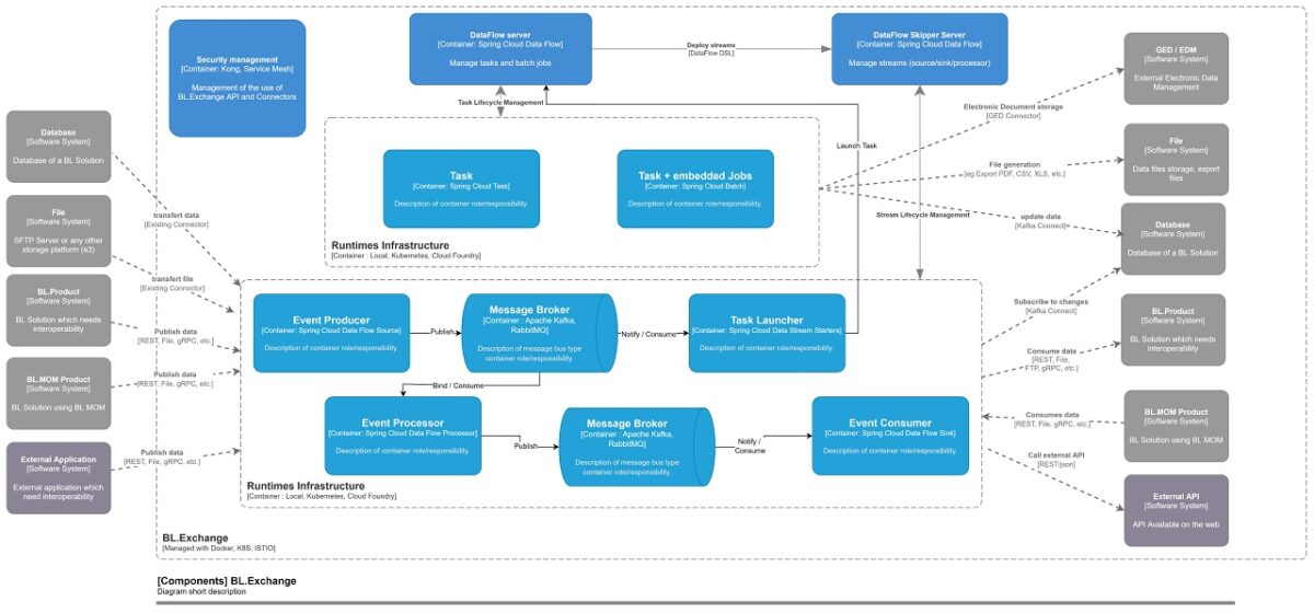 Componentes de la arquitectura BL.Exchange