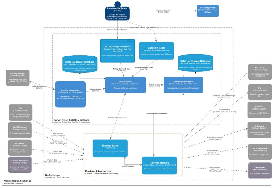 BL.Exchange Architecture containers