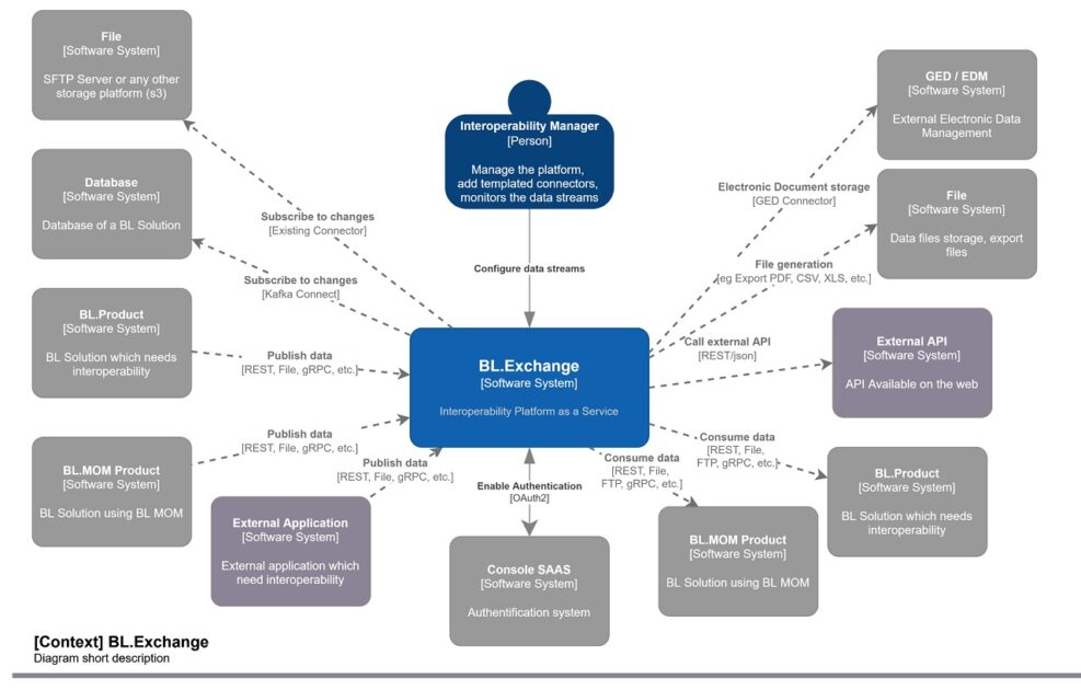 BL.Exchange Architecture context