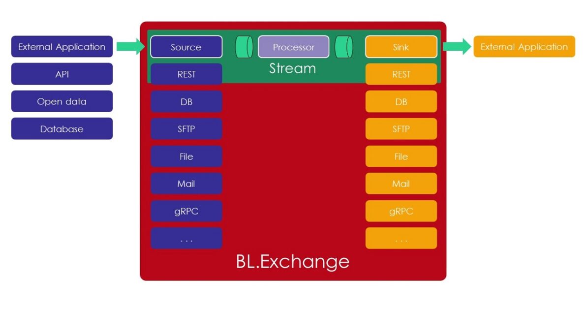 Schéma de la vision principale de BL.Exchange