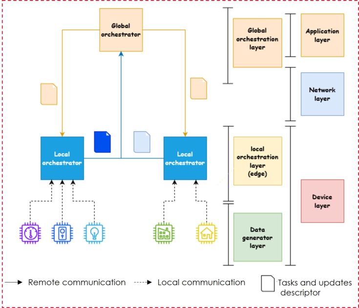Proposed federated learning architecture for IoT.