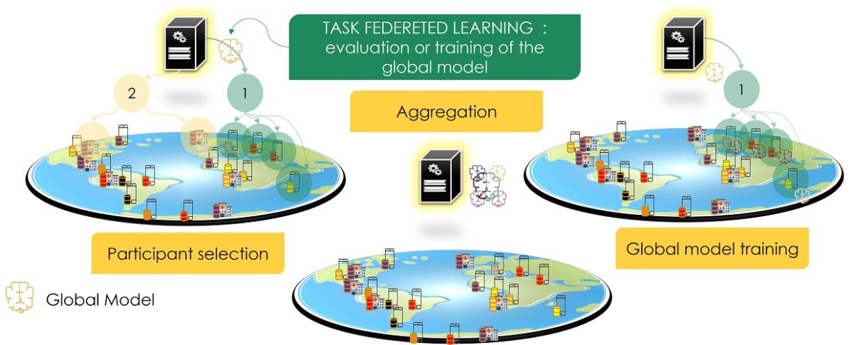Approche de l'apprentissage fédéré.