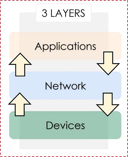 Standardized three layers architecture.