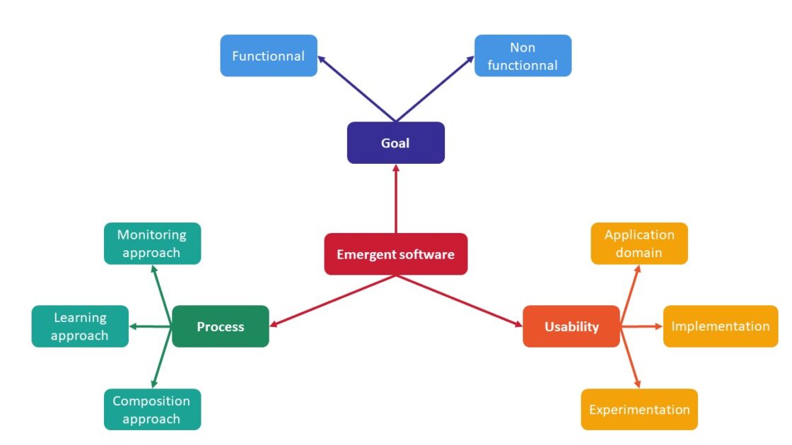 A taxonomy of emergent software.