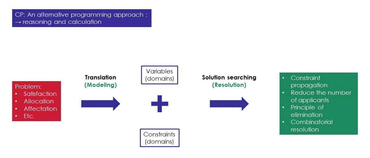 Esquematización del CSP para el problema de optimización