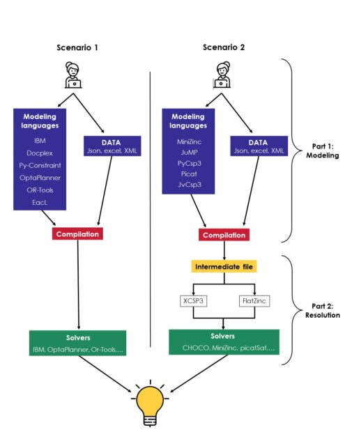 Esquema del escenario 1 y 2 de la resolución del problema de optimización