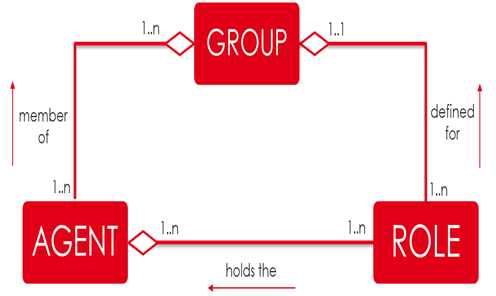 Metodología de los sistemas multiagentes