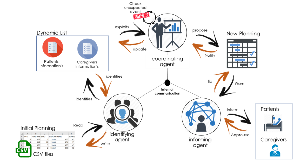 Notre utilisation du système multi-agents