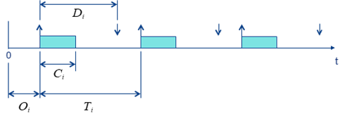 Statistical's characteristics of a duty 