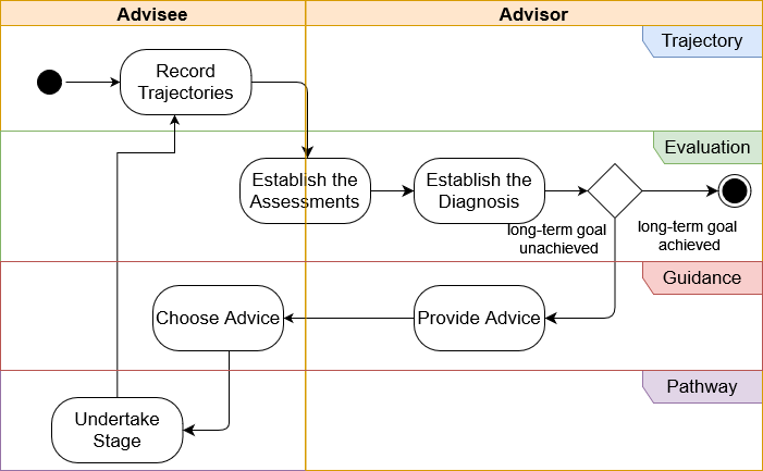 Diagrama de actividades para la co-construcción de un itinerario vital.
