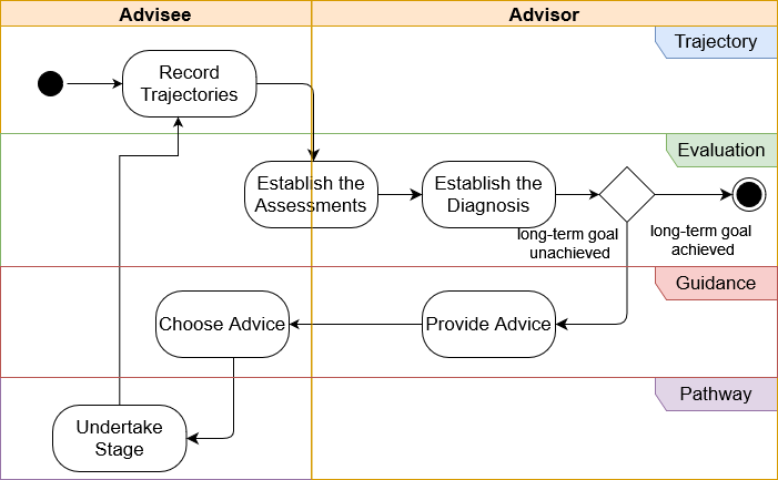 Activity diagram for the co-construction of a lifelong pathway.