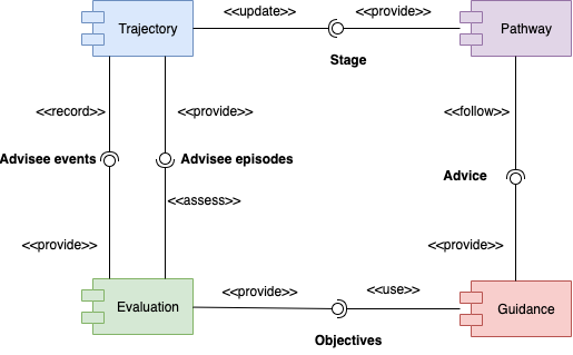 Component diagram.