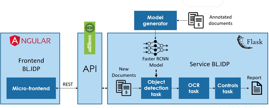 Global architecture of BL IDP.