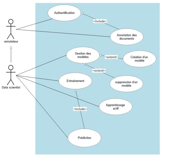 Diagramme de cas d'utilisation.