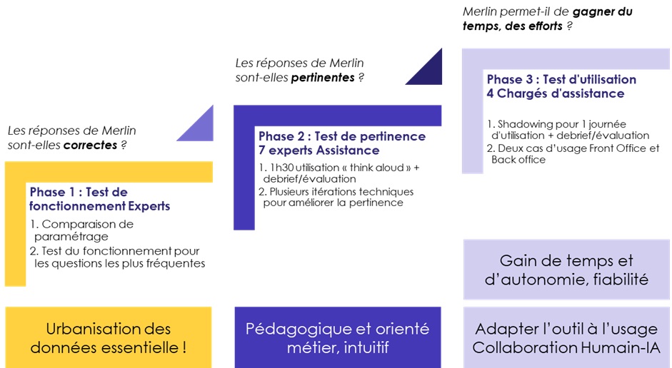 Process de validation de l'AI WeMagnus