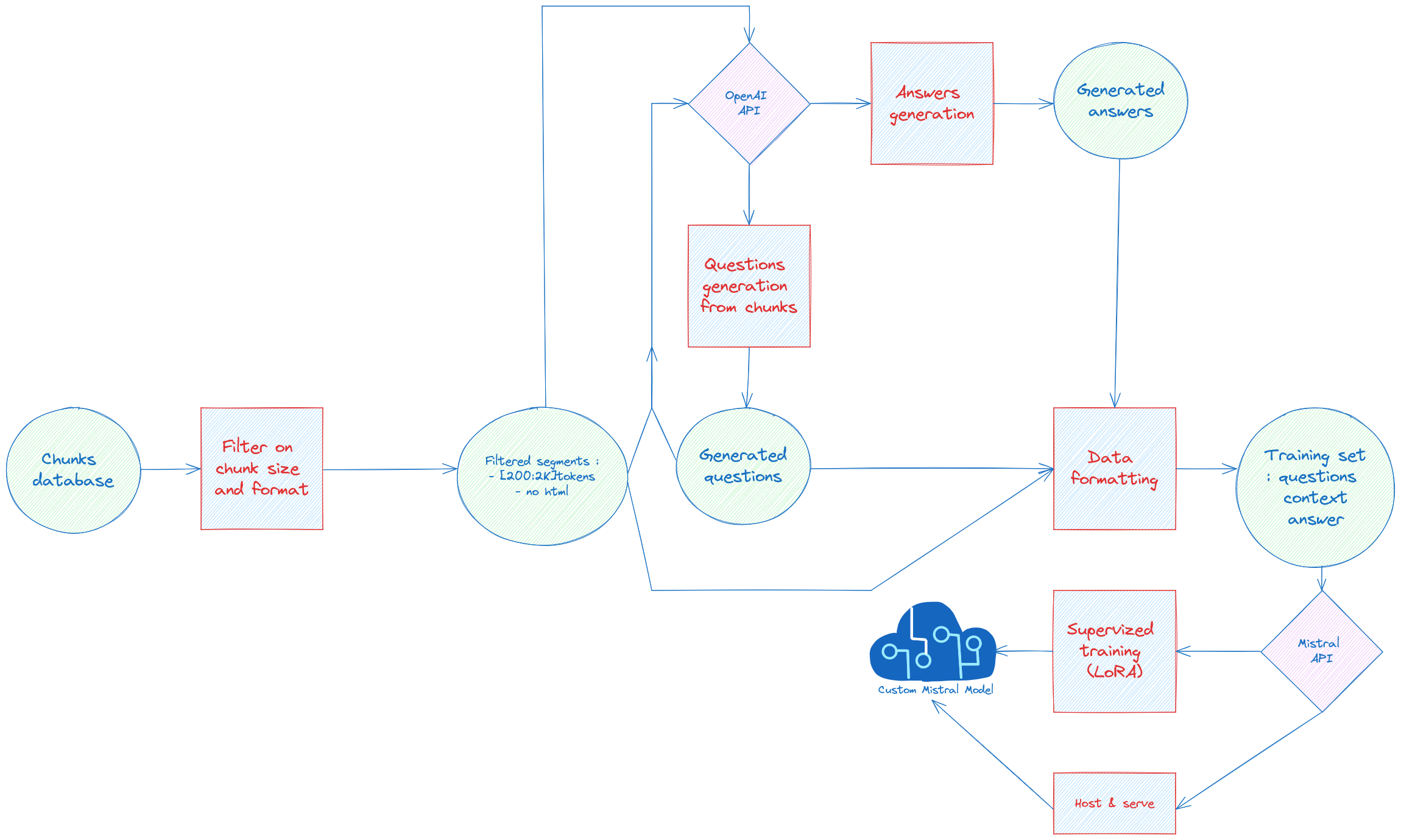 Synthetic Fine-Tuning Workflow