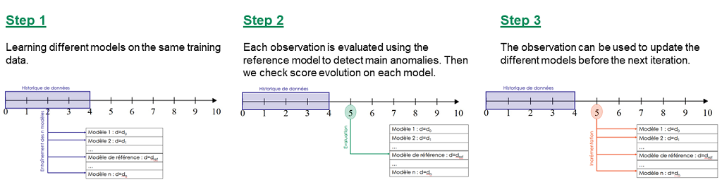 Sensor data step Sensor data step