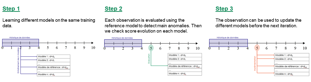 Sensor data step